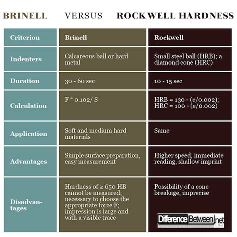 difference between rockwell and brinell